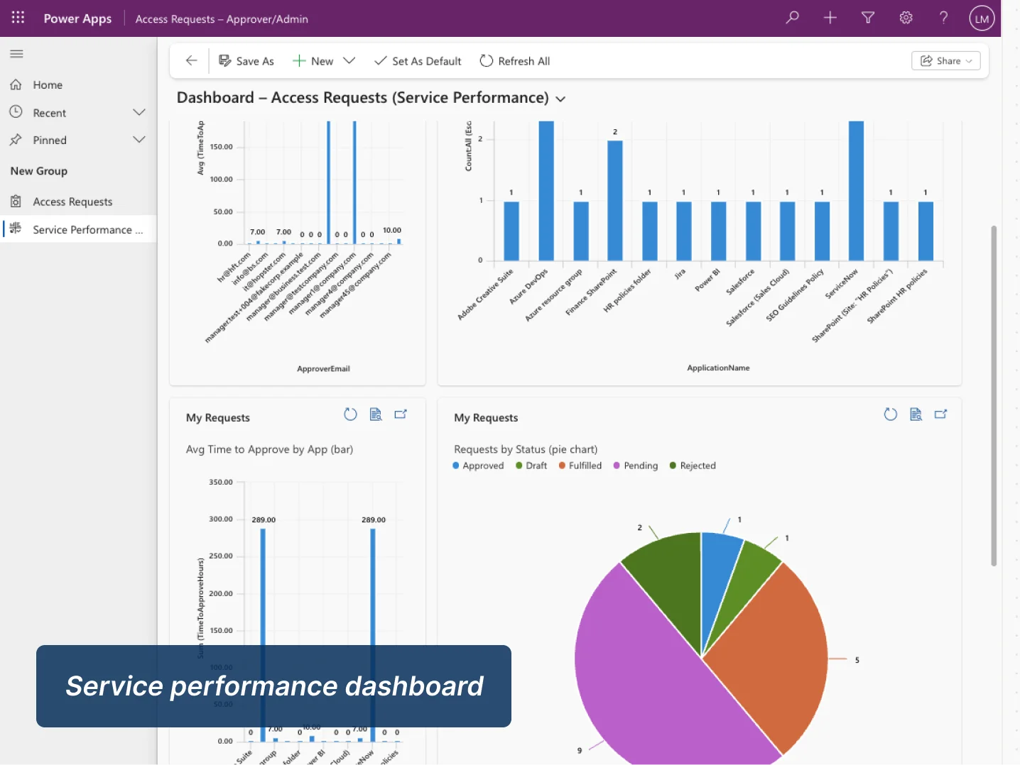 Service Performance Dashboard